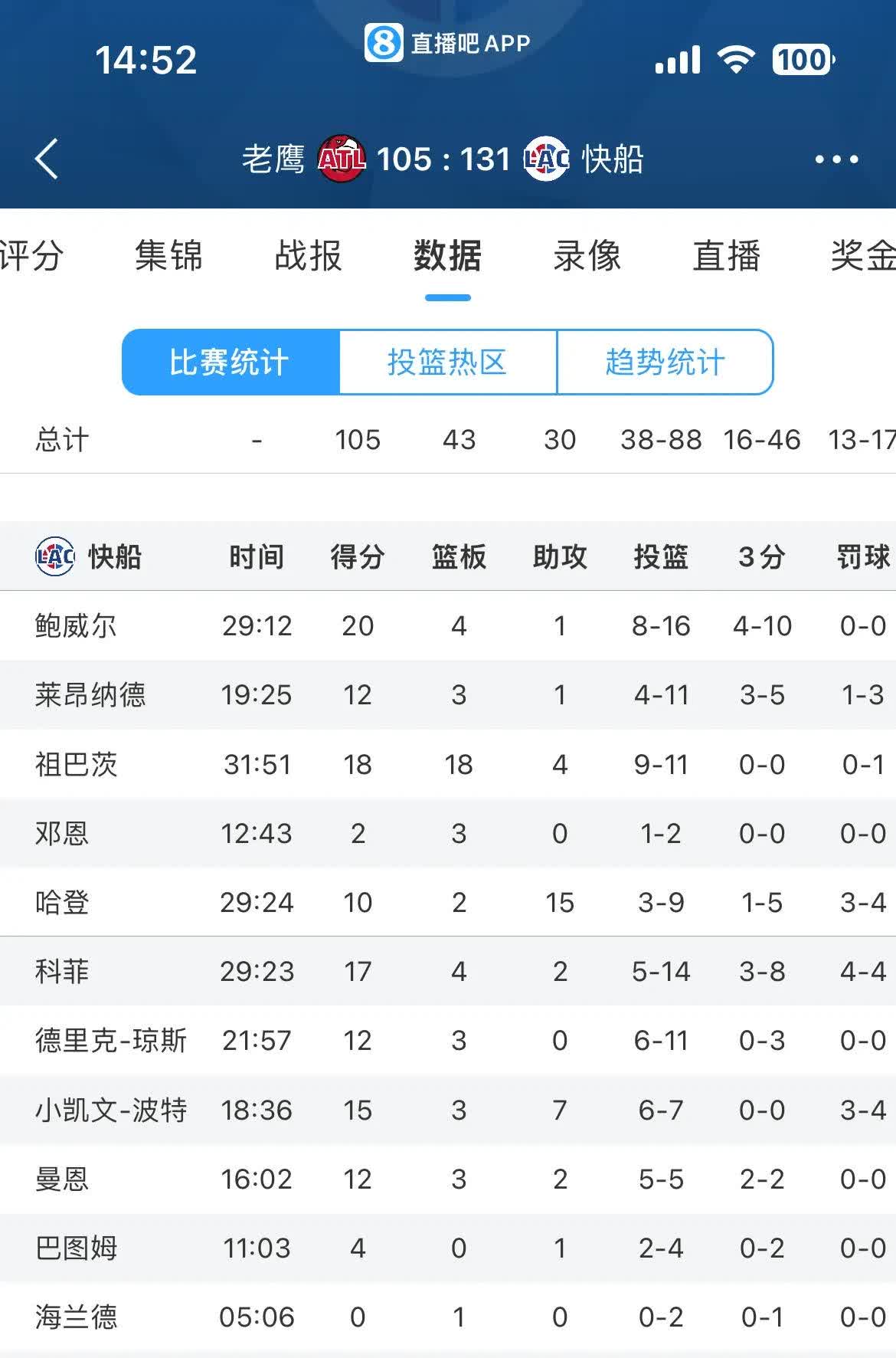 包含快船雄霸东部积分榜，关键时刻力克步行者的词条