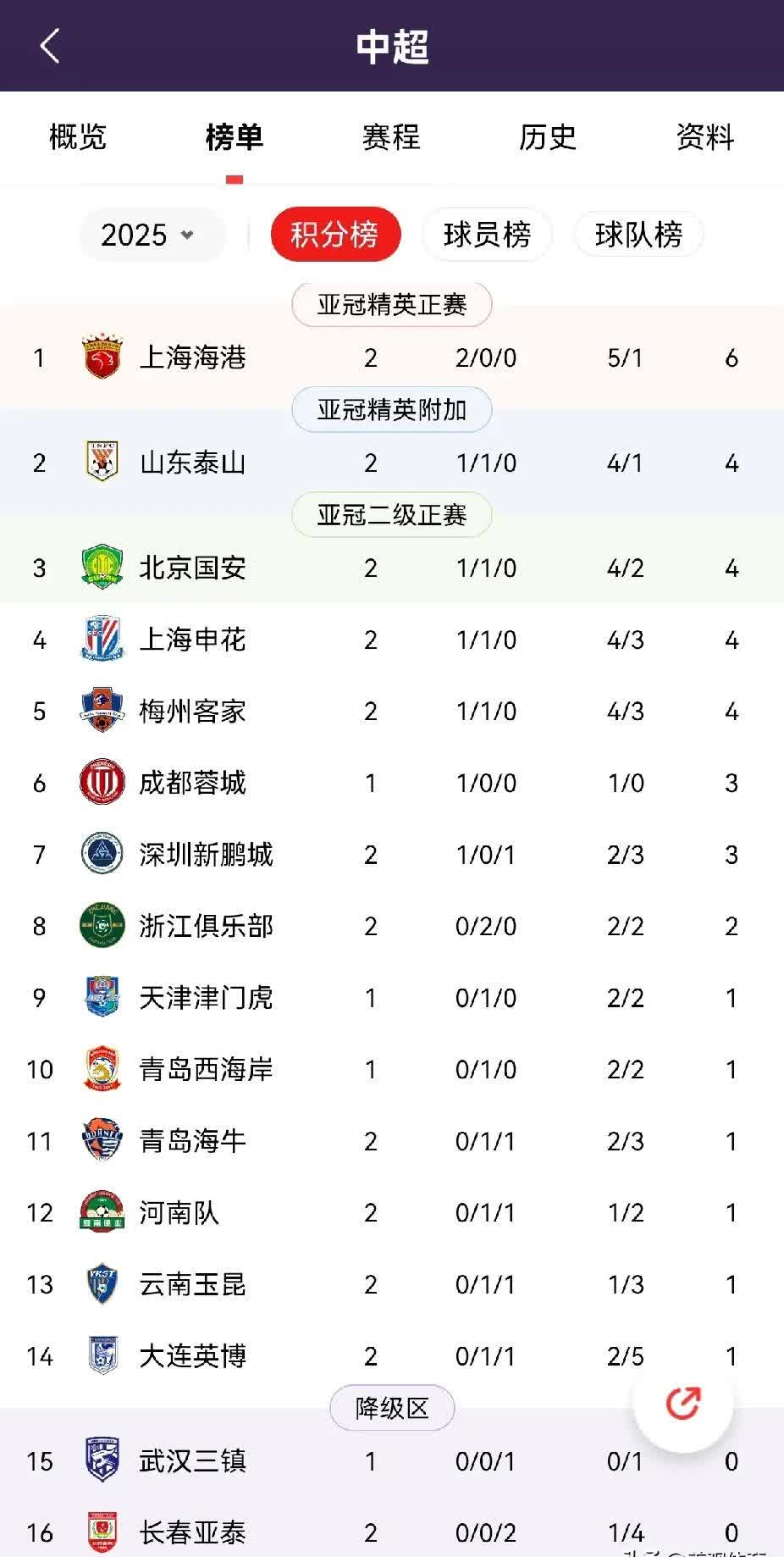 上港遭连败,积分排名连续下滑 上港遭连败,积分排名连续下滑