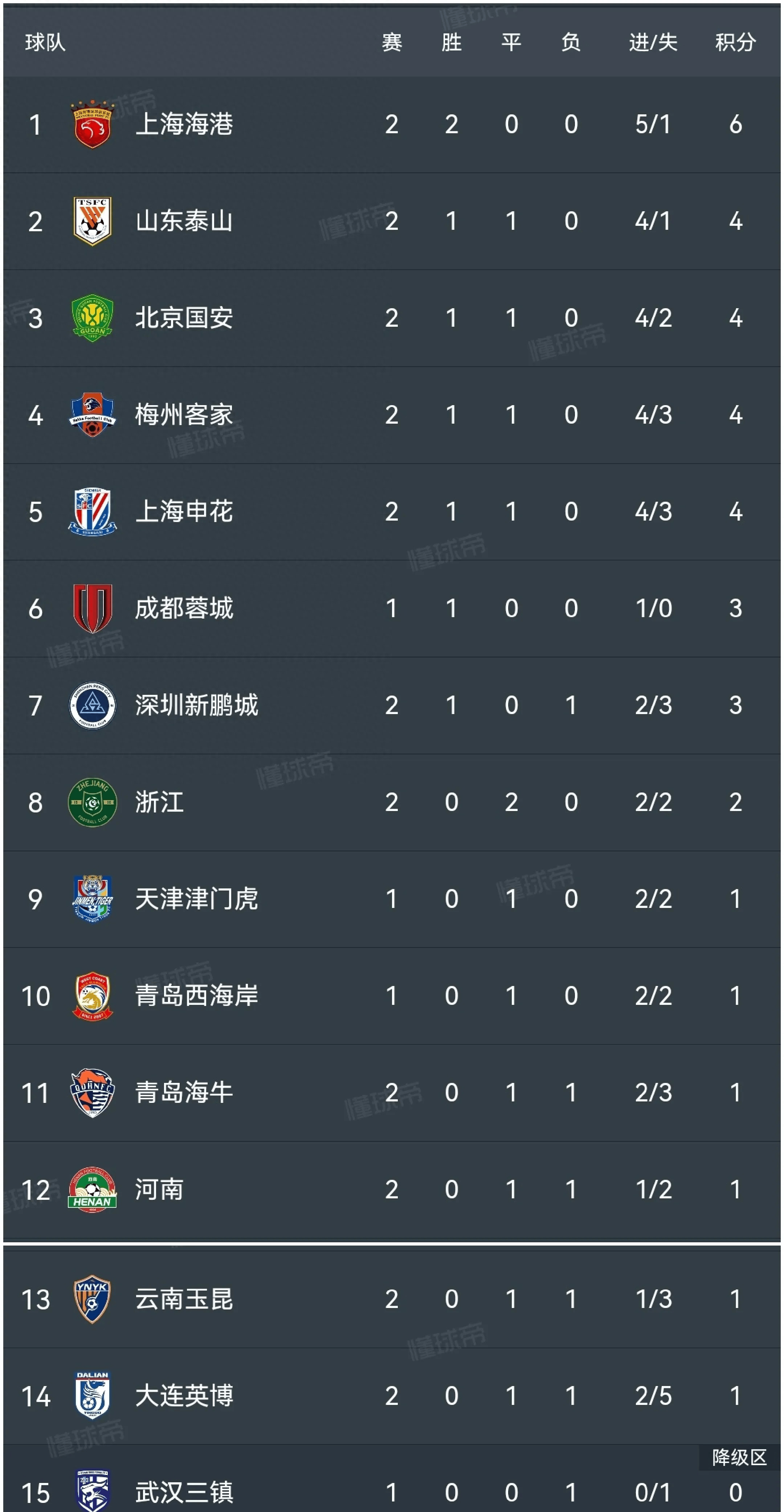 上港遭连败,积分排名连续下滑 上港遭连败,积分排名连续下滑