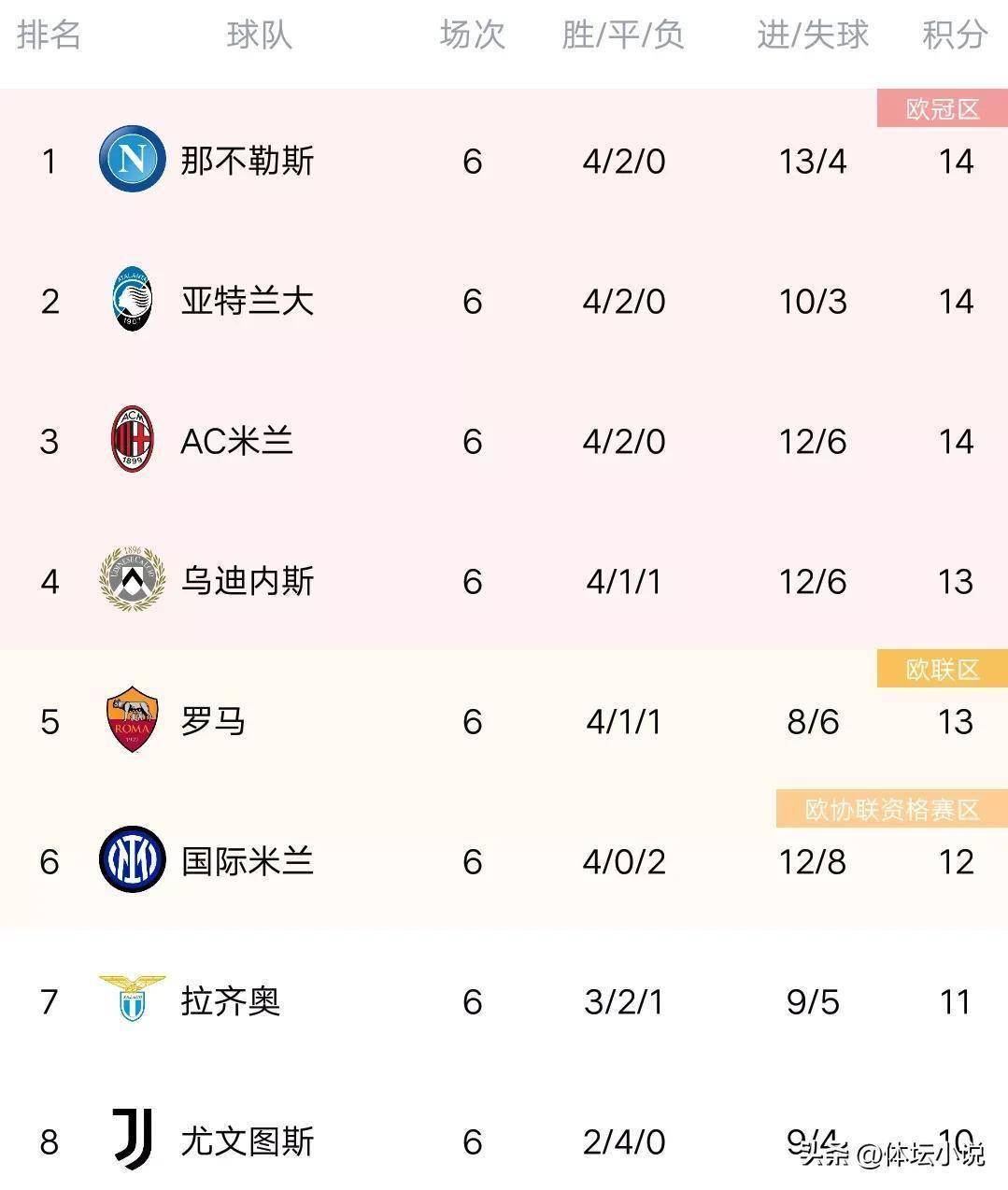 罗马战平桑普多利亚，积分榜位置保持不变