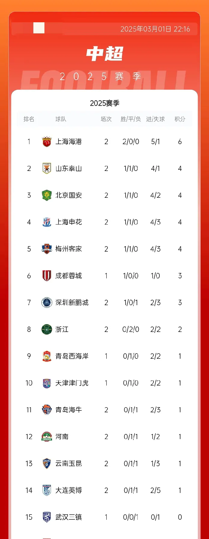 包含天津泰达主场战平广州富力，暂居积分榜中游的词条