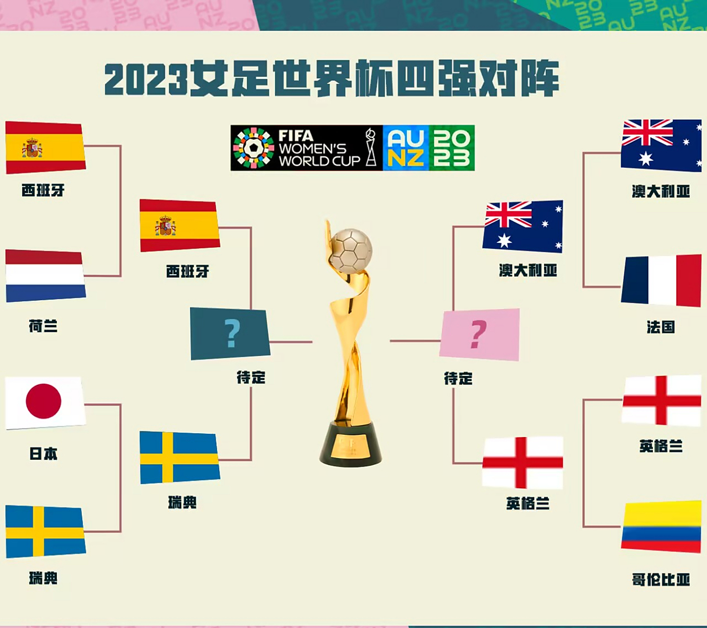 哥伦比亚女足神奇连胜，晋级世界杯四强！