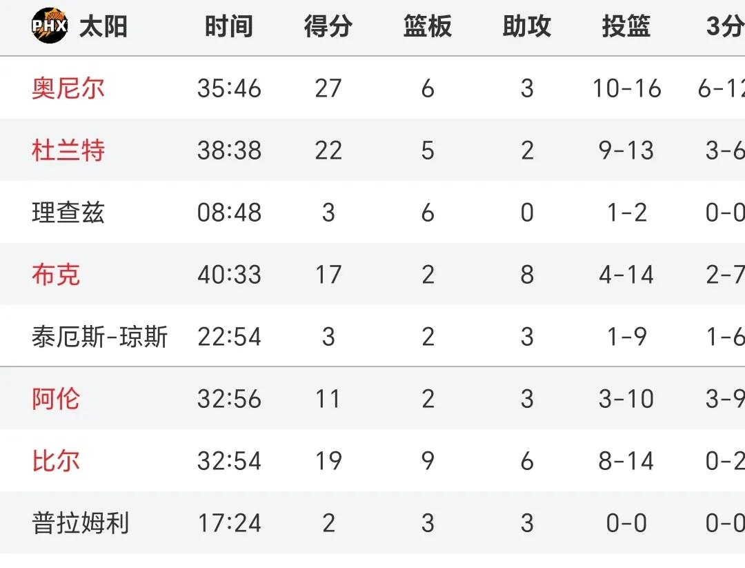 太阳队主场大胜，稳固西部榜首位置